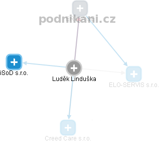 Luděk Linduška - Vizualizace  propojení osoby a firem v obchodním rejstříku