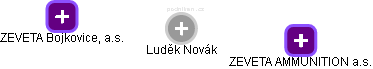 Luděk Novák - Vizualizace  propojení osoby a firem v obchodním rejstříku