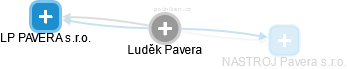 Luděk Pavera - Vizualizace  propojení osoby a firem v obchodním rejstříku