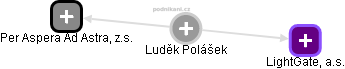 Luděk Polášek - Vizualizace  propojení osoby a firem v obchodním rejstříku