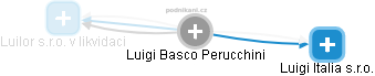 Luigi Basco Perucchini - Vizualizace  propojení osoby a firem v obchodním rejstříku