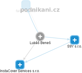 Lukáš Beneš - Vizualizace  propojení osoby a firem v obchodním rejstříku