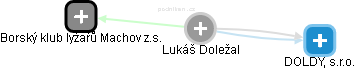  Lukáš D. - Vizualizace  propojení osoby a firem v obchodním rejstříku
