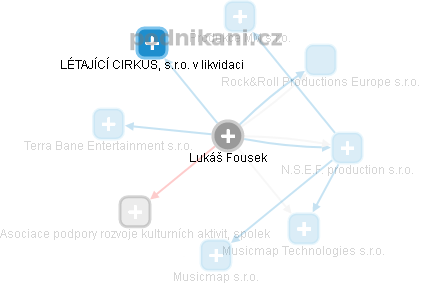 Lukáš Fousek - Vizualizace  propojení osoby a firem v obchodním rejstříku