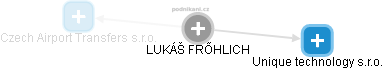 Lukáš Fröhlich - Vizualizace  propojení osoby a firem v obchodním rejstříku