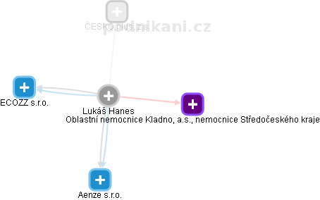 Lukáš Hanes - Vizualizace  propojení osoby a firem v obchodním rejstříku