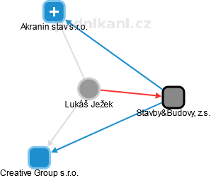  Lukáš J. - Vizualizace  propojení osoby a firem v obchodním rejstříku