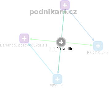  Lukáš K. - Vizualizace  propojení osoby a firem v obchodním rejstříku