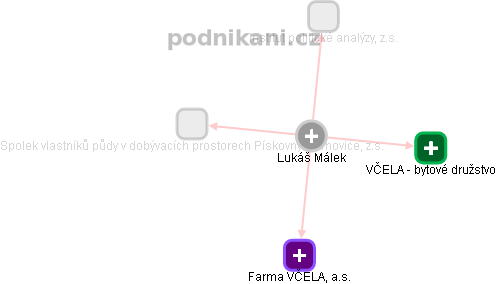Lukáš Málek - Vizualizace  propojení osoby a firem v obchodním rejstříku