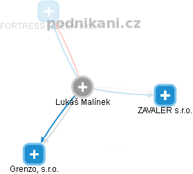Lukáš Malínek - Vizualizace  propojení osoby a firem v obchodním rejstříku