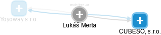 Lukáš Merta - Vizualizace  propojení osoby a firem v obchodním rejstříku