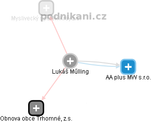 Lukáš Műlling - Vizualizace  propojení osoby a firem v obchodním rejstříku