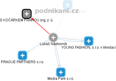  Lukáš N. - Vizualizace  propojení osoby a firem v obchodním rejstříku
