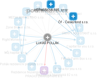 LUKÁŠ POLLÁK - Vizualizace  propojení osoby a firem v obchodním rejstříku