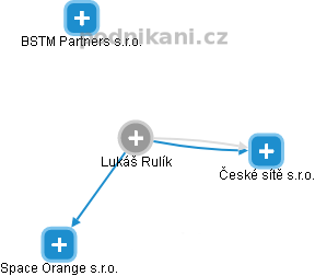 Lukáš Rulík - Vizualizace  propojení osoby a firem v obchodním rejstříku