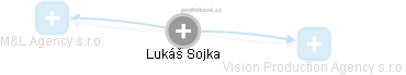 Lukáš Sojka - Vizualizace  propojení osoby a firem v obchodním rejstříku