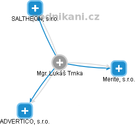 Lukáš Trnka - Vizualizace  propojení osoby a firem v obchodním rejstříku