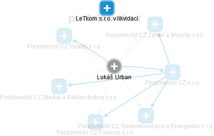 Lukáš Urban - Vizualizace  propojení osoby a firem v obchodním rejstříku