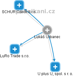 Lukáš Urbanec - Vizualizace  propojení osoby a firem v obchodním rejstříku