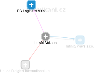 Lukáš Vokoun - Vizualizace  propojení osoby a firem v obchodním rejstříku