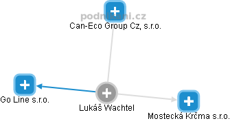 Lukáš Wachtel - Vizualizace  propojení osoby a firem v obchodním rejstříku