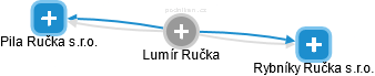 Lumír Ručka - Vizualizace  propojení osoby a firem v obchodním rejstříku