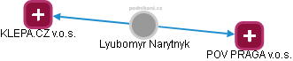 Lyubomyr Narytnyk - Vizualizace  propojení osoby a firem v obchodním rejstříku