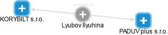 Lyubov Ilyuhina - Vizualizace  propojení osoby a firem v obchodním rejstříku