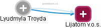 Lyudmyla Troyda - Vizualizace  propojení osoby a firem v obchodním rejstříku