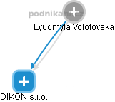 Lyudmyla Volotovska - Vizualizace  propojení osoby a firem v obchodním rejstříku