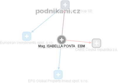 ISABELLA PONTA   EBM - Vizualizace  propojení osoby a firem v obchodním rejstříku