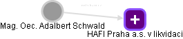  Schwald A. - Vizualizace  propojení osoby a firem v obchodním rejstříku