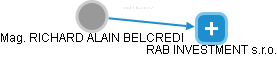 Belcredi R. - Vizualizace  propojení osoby a firem v obchodním rejstříku