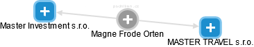 Magne Frode Orten - Vizualizace  propojení osoby a firem v obchodním rejstříku