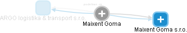  Maixent G. - Vizualizace  propojení osoby a firem v obchodním rejstříku