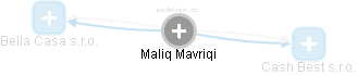  Maliq M. - Vizualizace  propojení osoby a firem v obchodním rejstříku
