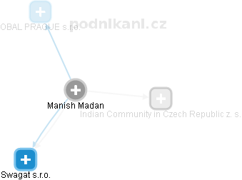  Manish M. - Vizualizace  propojení osoby a firem v obchodním rejstříku