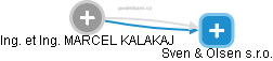 Marcel Kalakaj - Vizualizace  propojení osoby a firem v obchodním rejstříku