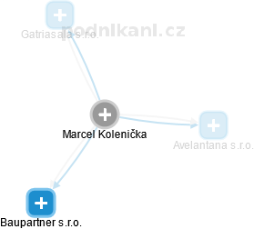 Marcel Kolenička - Vizualizace  propojení osoby a firem v obchodním rejstříku