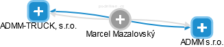  Marcel M. - Vizualizace  propojení osoby a firem v obchodním rejstříku