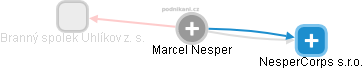 Marcel Nesper - Vizualizace  propojení osoby a firem v obchodním rejstříku