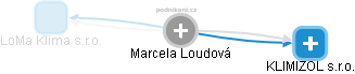 Marcela Loudová - Vizualizace  propojení osoby a firem v obchodním rejstříku