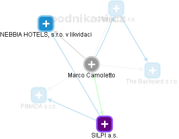 Marco Camoletto - Vizualizace  propojení osoby a firem v obchodním rejstříku