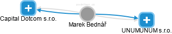  Marek B. - Vizualizace  propojení osoby a firem v obchodním rejstříku