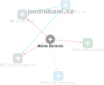  Marek B. - Vizualizace  propojení osoby a firem v obchodním rejstříku