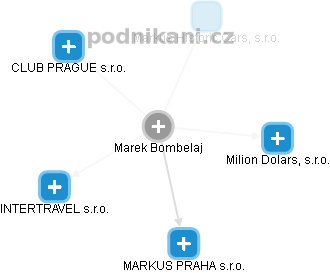 Marek Bombelaj - Vizualizace  propojení osoby a firem v obchodním rejstříku