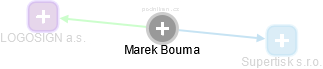 Marek Bouma - Vizualizace  propojení osoby a firem v obchodním rejstříku