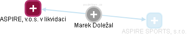 Marek Doležal - Vizualizace  propojení osoby a firem v obchodním rejstříku