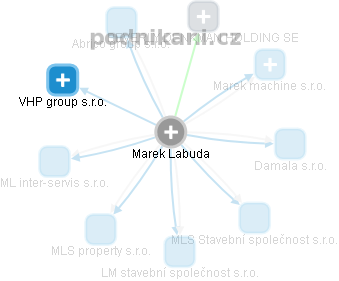 Marek Labuda - Vizualizace  propojení osoby a firem v obchodním rejstříku