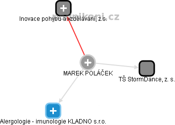 MAREK POLÁČEK - Vizualizace  propojení osoby a firem v obchodním rejstříku